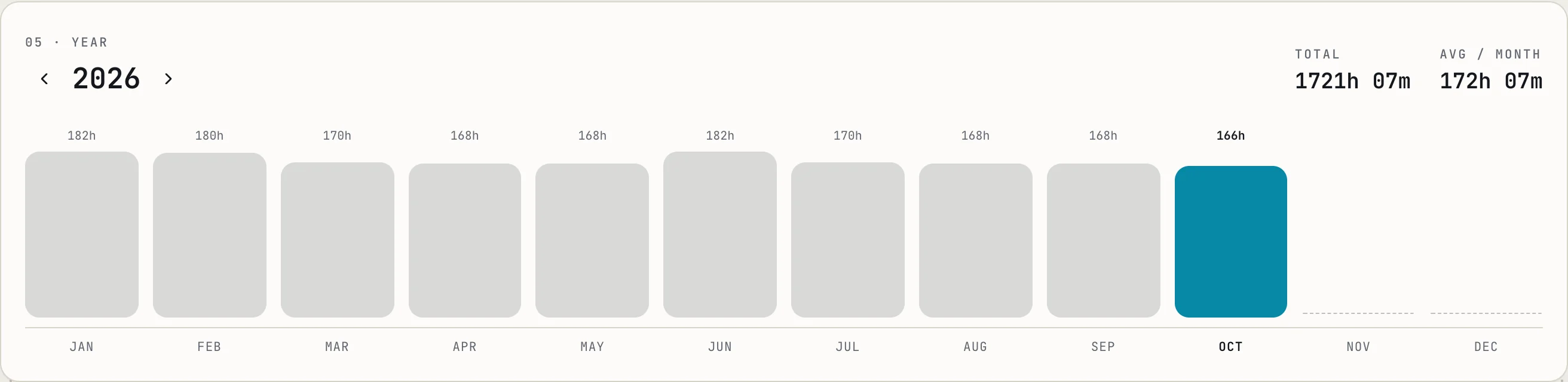 Yearly overview bar chart of hours per month.